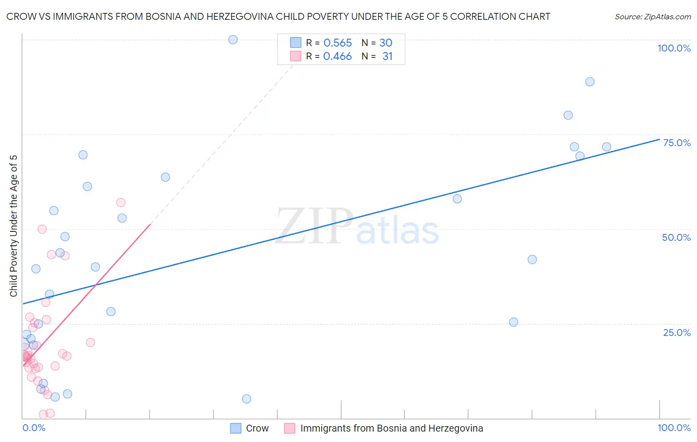 Crow vs Immigrants from Bosnia and Herzegovina Child Poverty Under the Age of 5