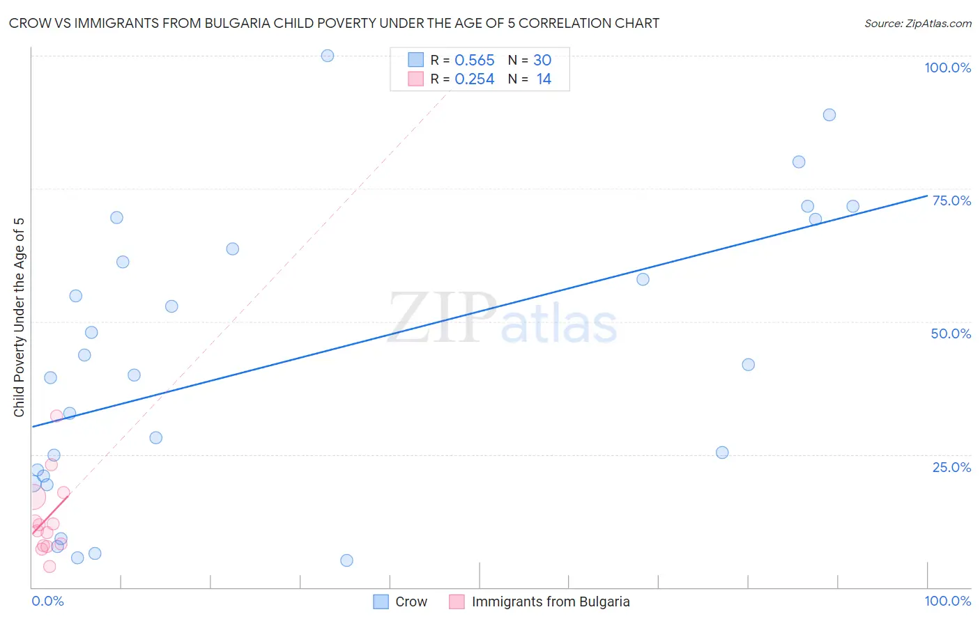 Crow vs Immigrants from Bulgaria Child Poverty Under the Age of 5