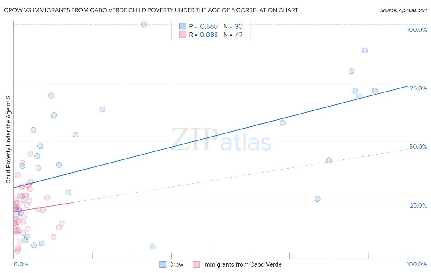 Crow vs Immigrants from Cabo Verde Child Poverty Under the Age of 5