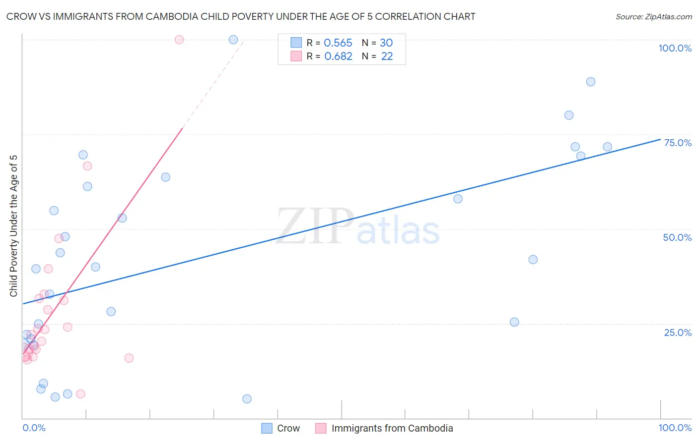 Crow vs Immigrants from Cambodia Child Poverty Under the Age of 5