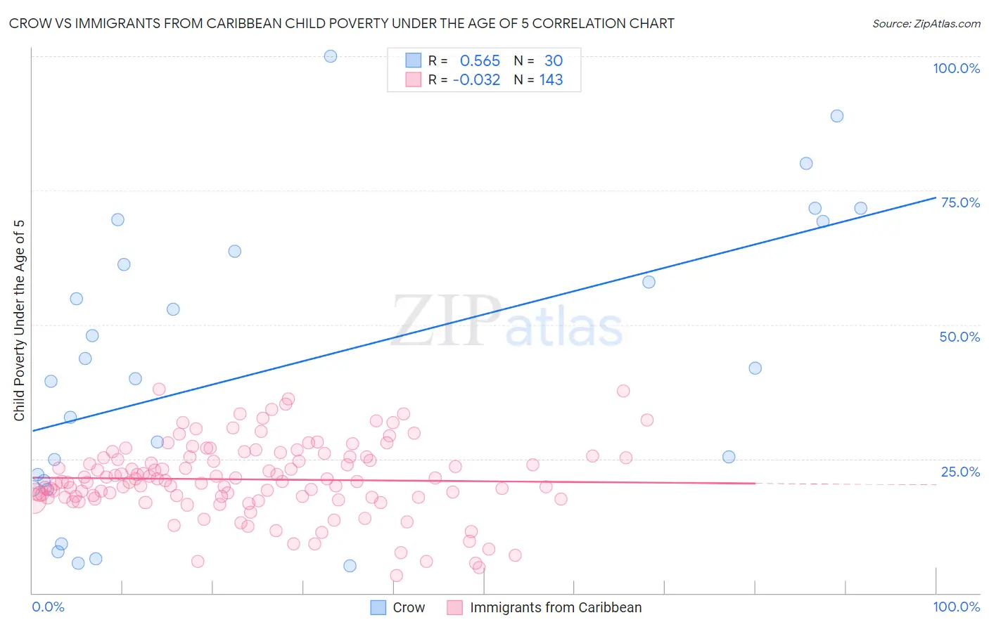 Crow vs Immigrants from Caribbean Child Poverty Under the Age of 5
