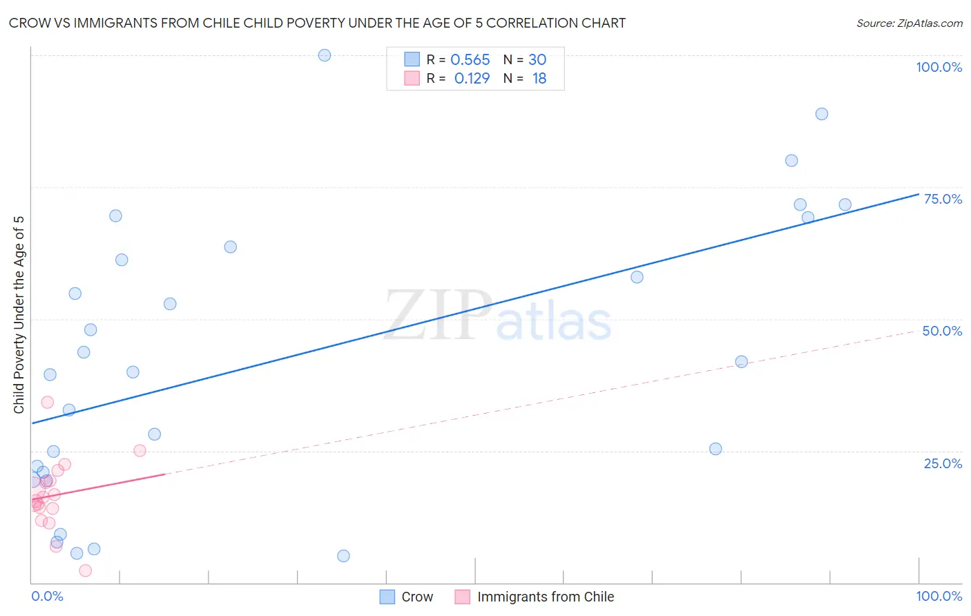 Crow vs Immigrants from Chile Child Poverty Under the Age of 5