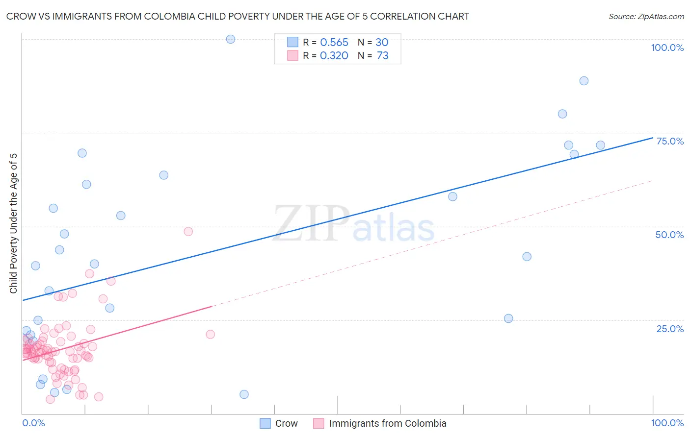 Crow vs Immigrants from Colombia Child Poverty Under the Age of 5