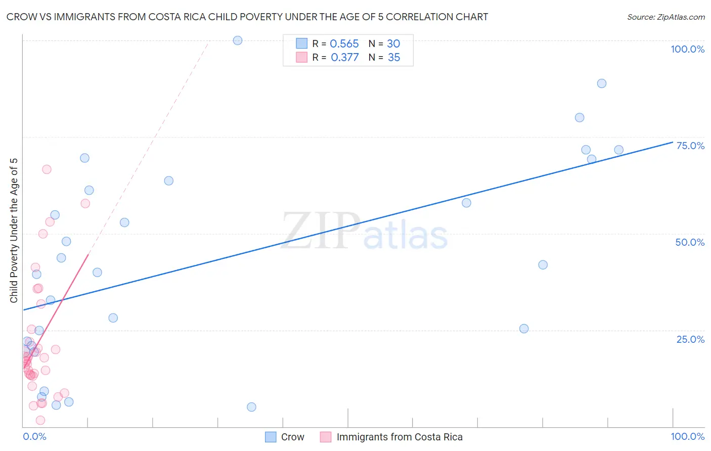 Crow vs Immigrants from Costa Rica Child Poverty Under the Age of 5