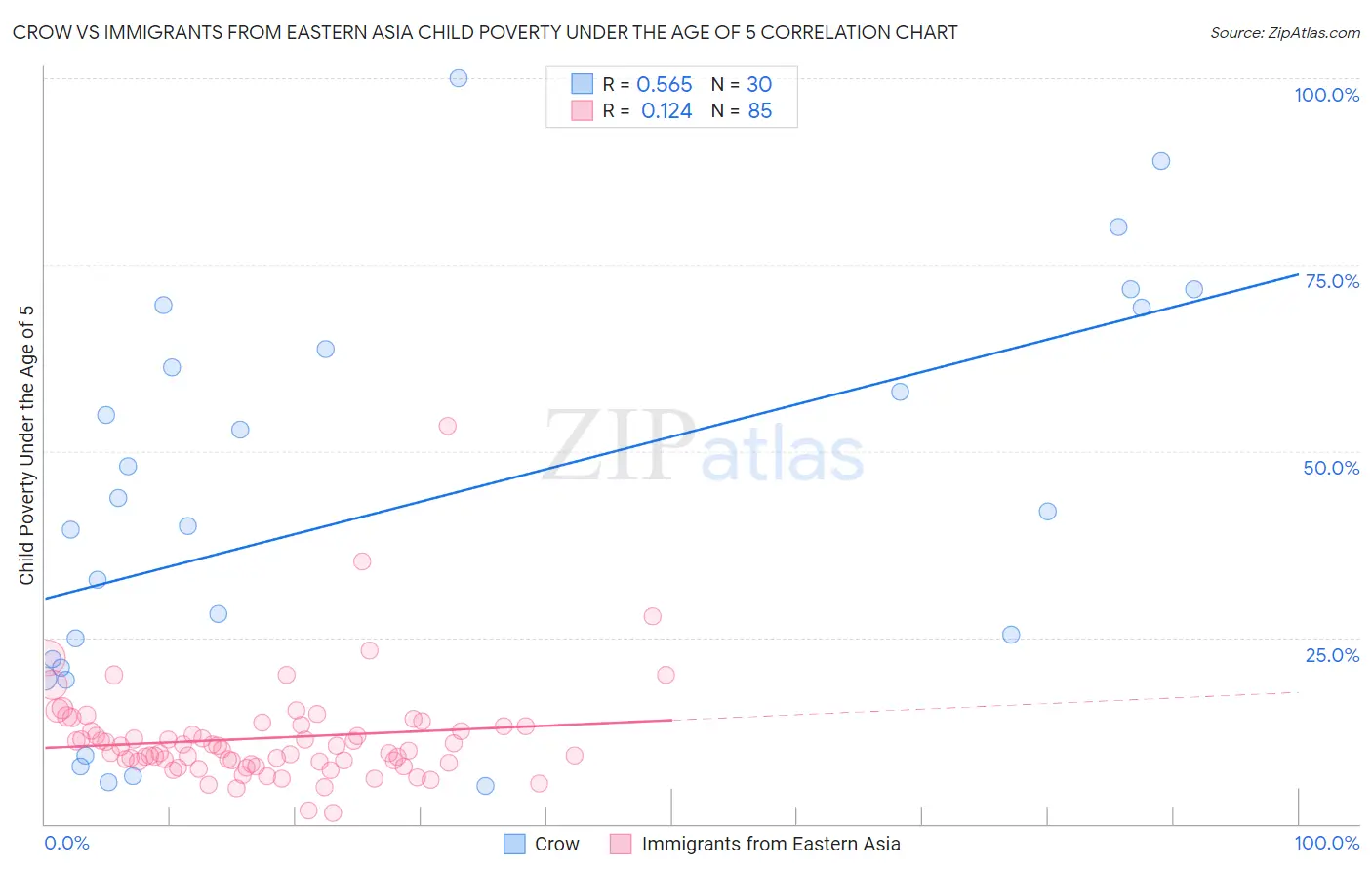 Crow vs Immigrants from Eastern Asia Child Poverty Under the Age of 5
