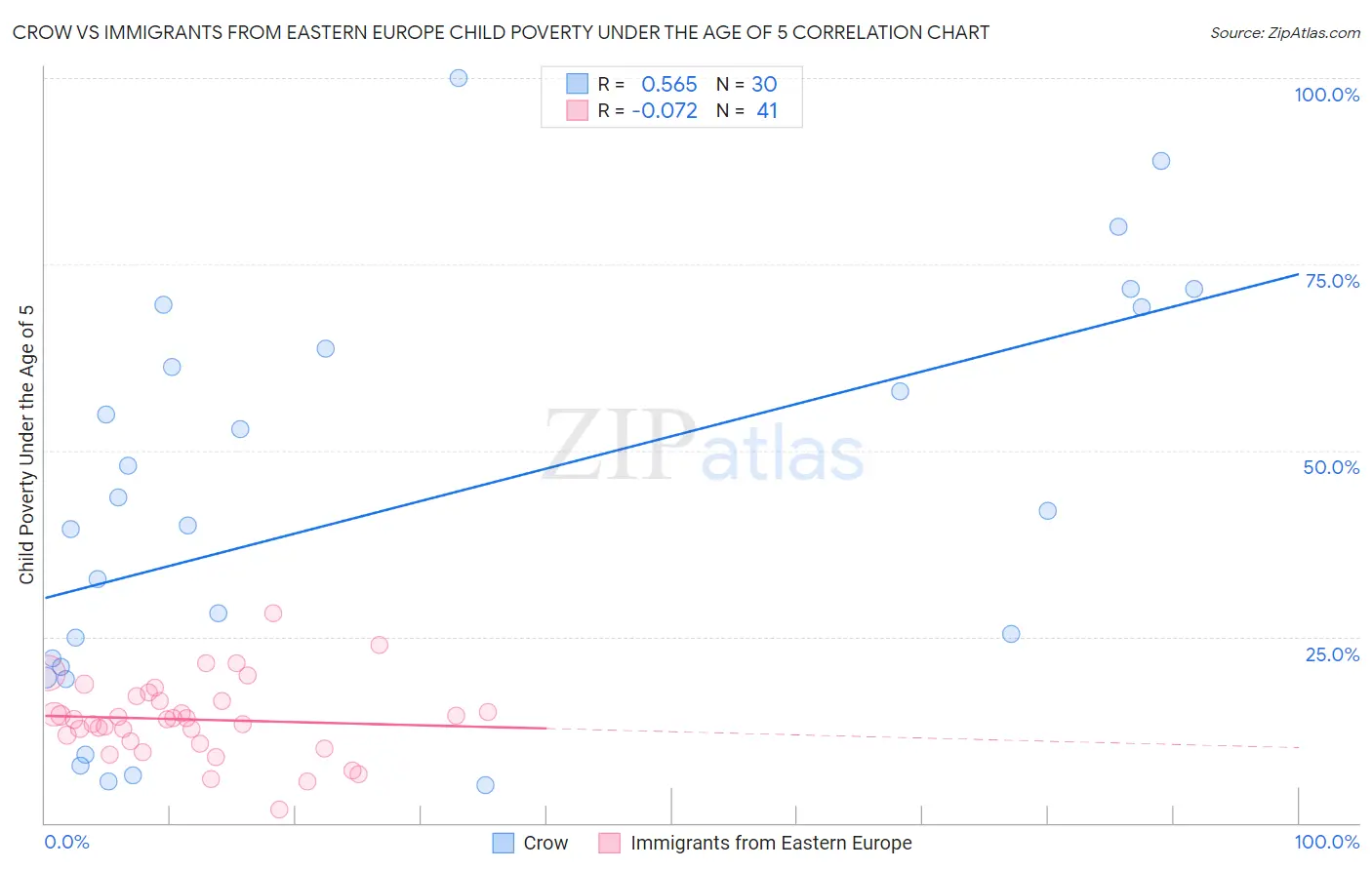 Crow vs Immigrants from Eastern Europe Child Poverty Under the Age of 5