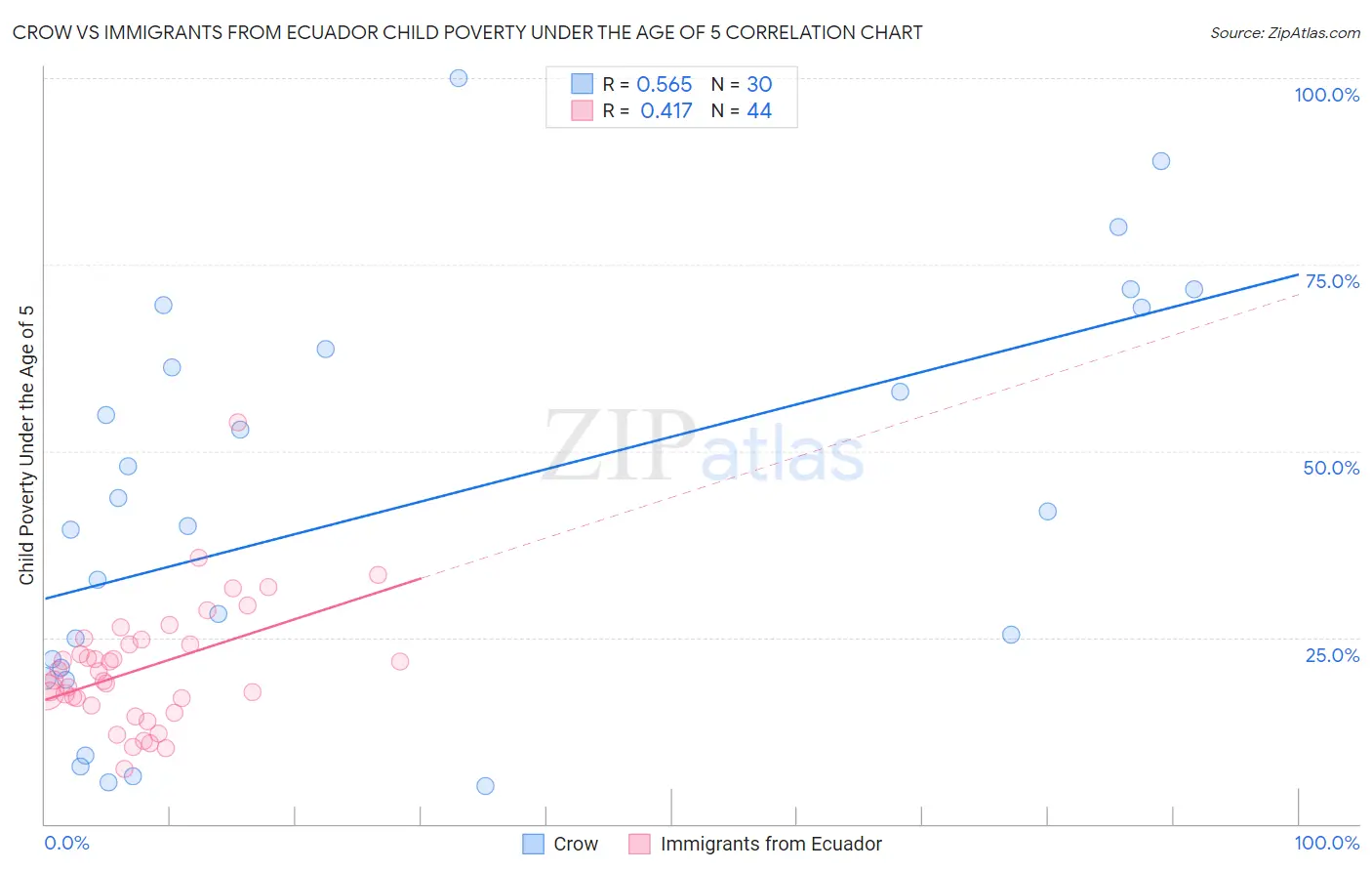 Crow vs Immigrants from Ecuador Child Poverty Under the Age of 5