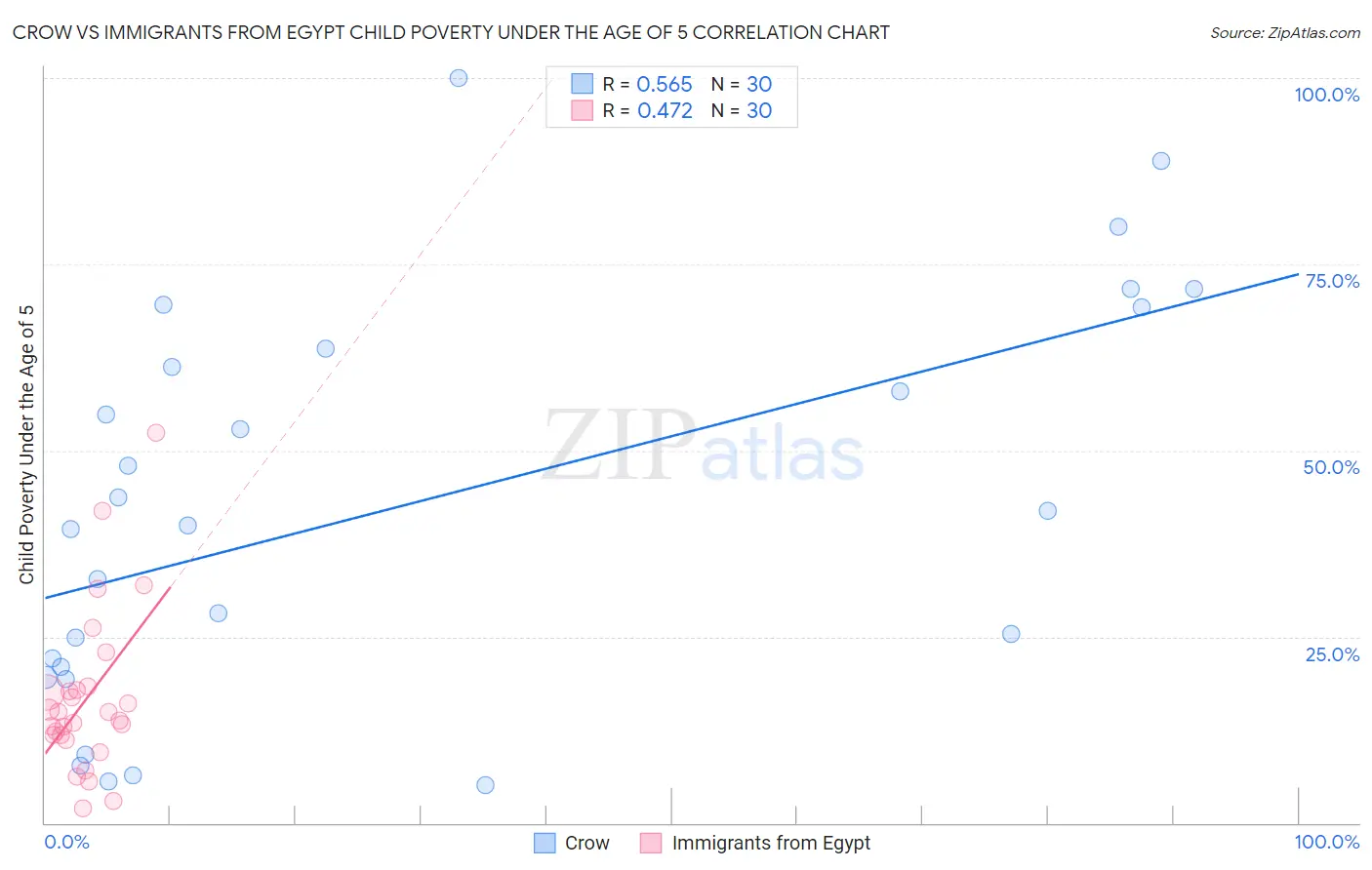 Crow vs Immigrants from Egypt Child Poverty Under the Age of 5