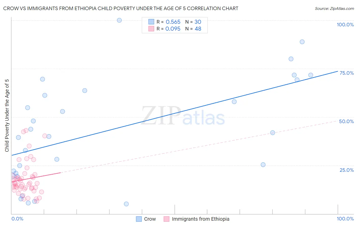Crow vs Immigrants from Ethiopia Child Poverty Under the Age of 5