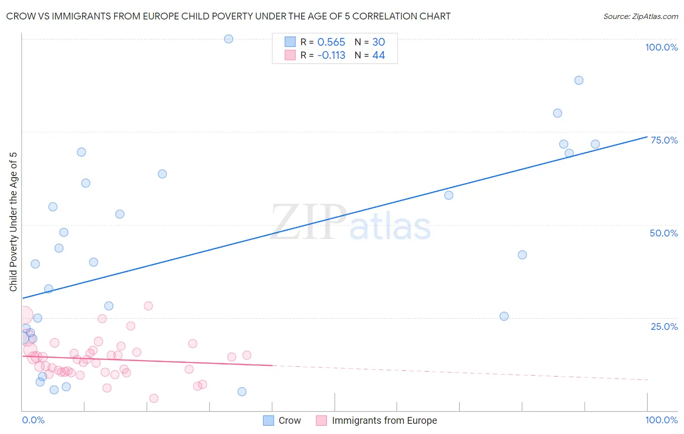Crow vs Immigrants from Europe Child Poverty Under the Age of 5