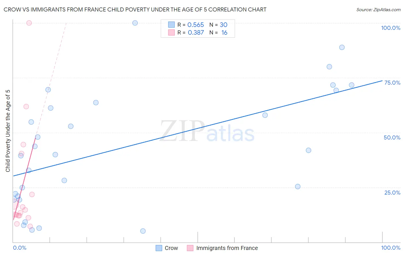 Crow vs Immigrants from France Child Poverty Under the Age of 5