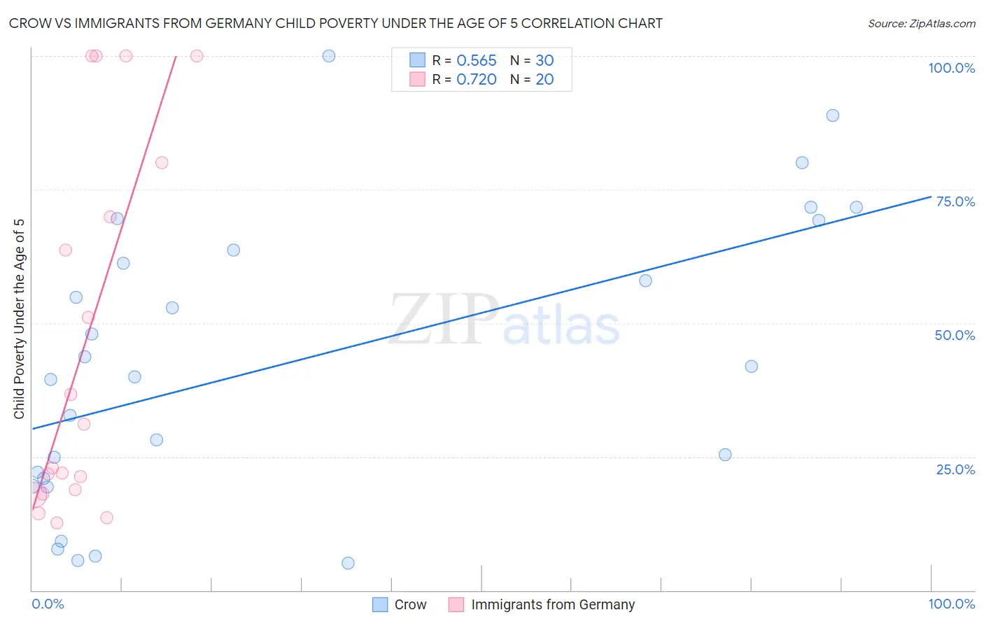 Crow vs Immigrants from Germany Child Poverty Under the Age of 5