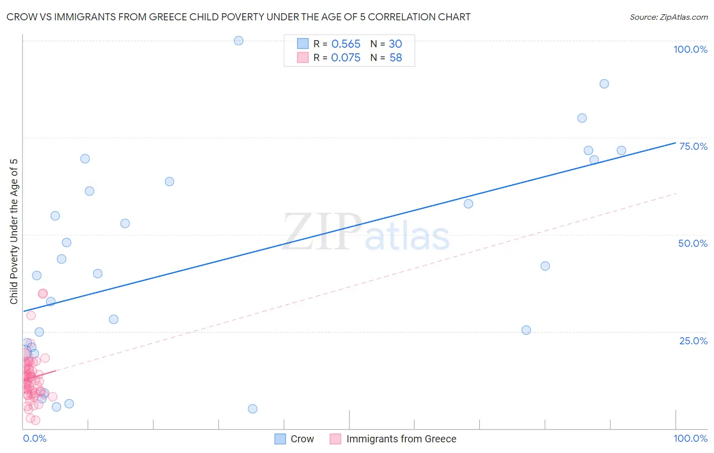 Crow vs Immigrants from Greece Child Poverty Under the Age of 5