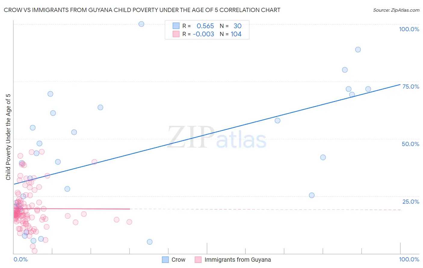 Crow vs Immigrants from Guyana Child Poverty Under the Age of 5