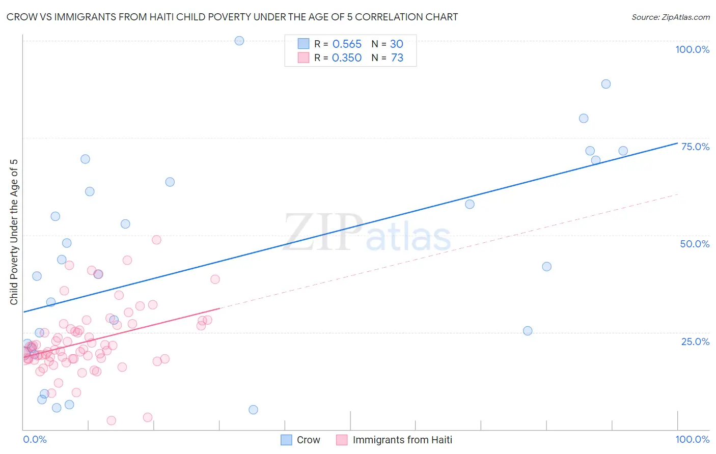 Crow vs Immigrants from Haiti Child Poverty Under the Age of 5