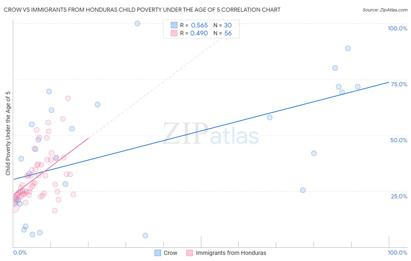 Crow vs Immigrants from Honduras Child Poverty Under the Age of 5