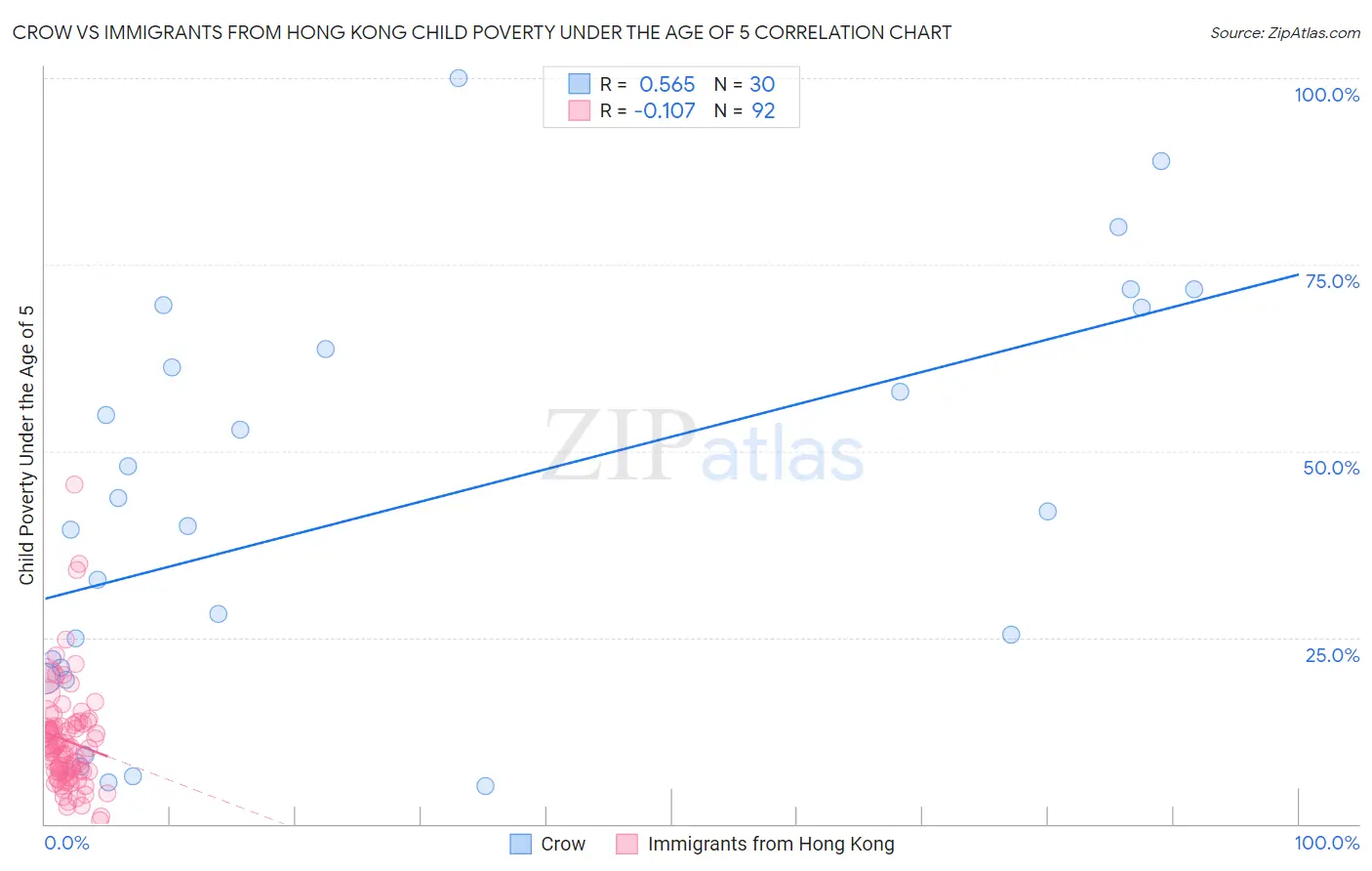 Crow vs Immigrants from Hong Kong Child Poverty Under the Age of 5