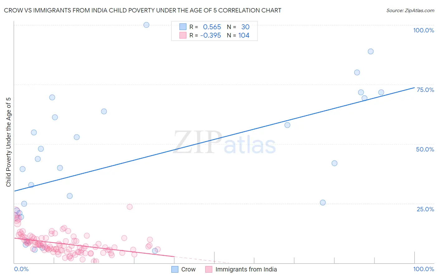 Crow vs Immigrants from India Child Poverty Under the Age of 5