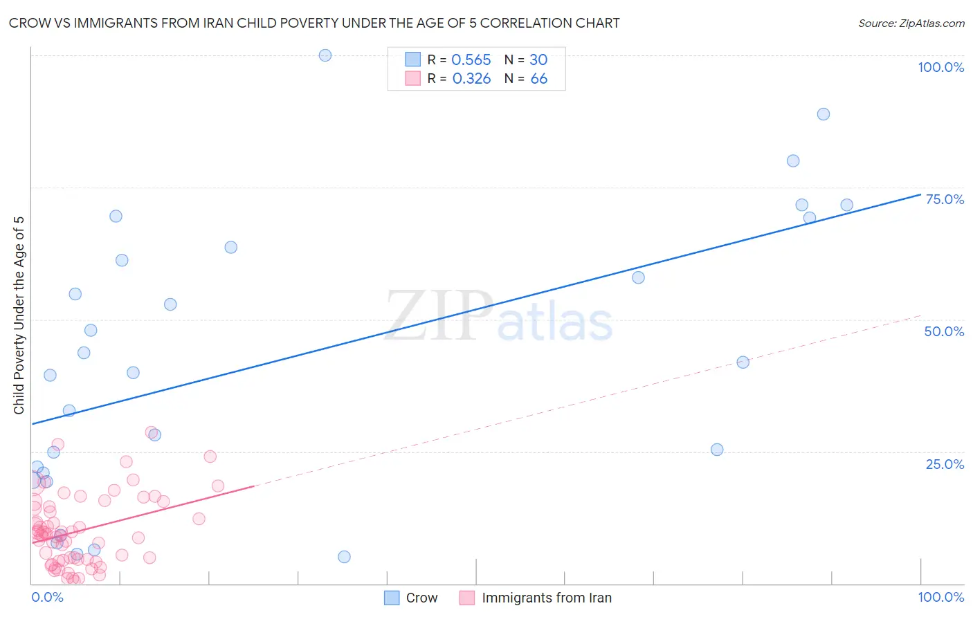 Crow vs Immigrants from Iran Child Poverty Under the Age of 5