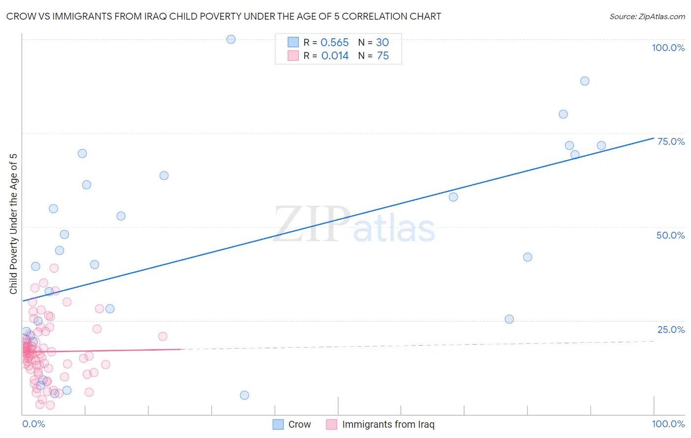 Crow vs Immigrants from Iraq Child Poverty Under the Age of 5