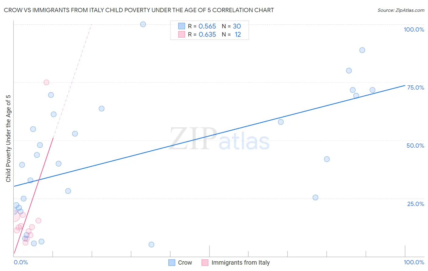 Crow vs Immigrants from Italy Child Poverty Under the Age of 5