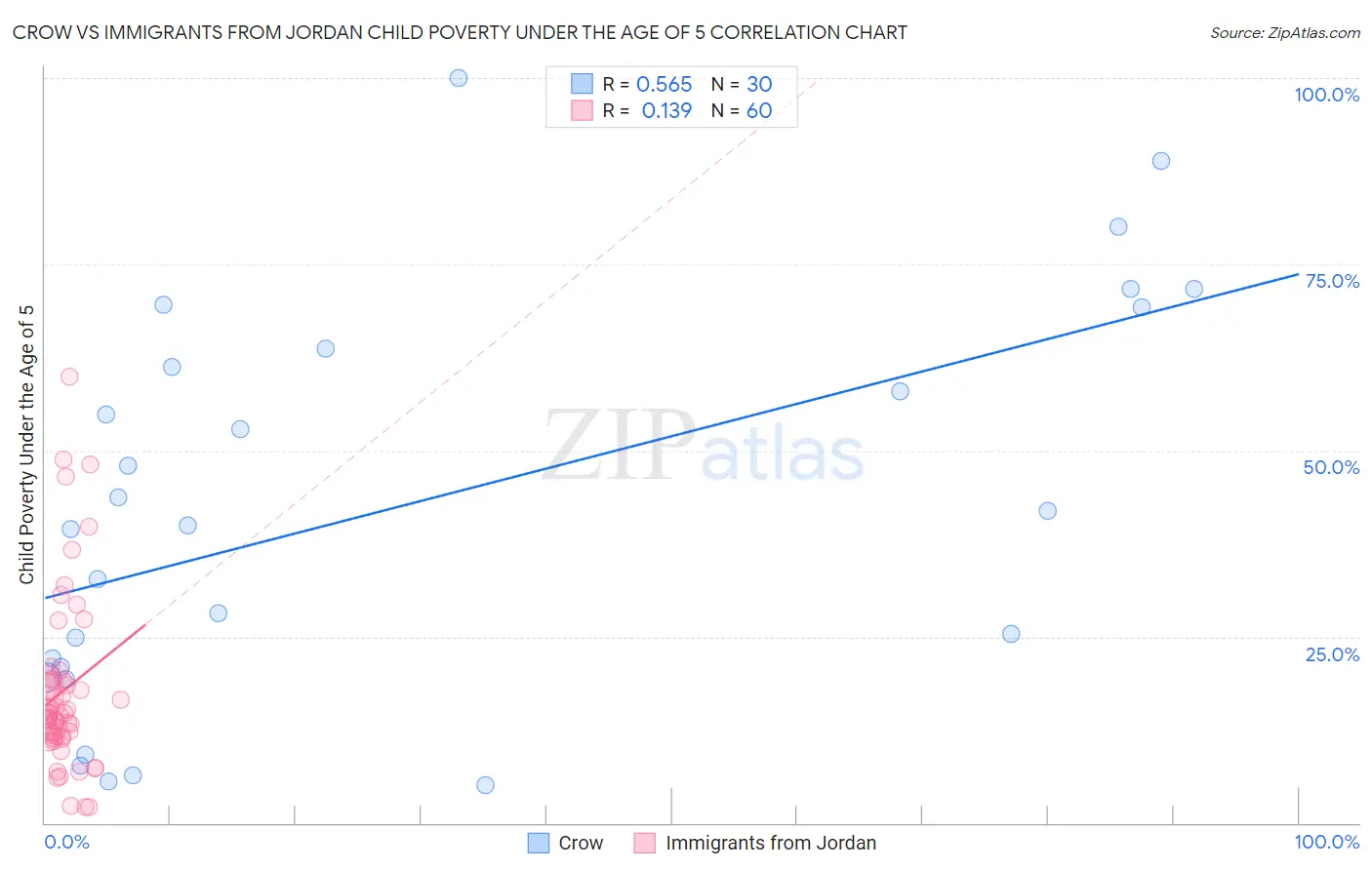 Crow vs Immigrants from Jordan Child Poverty Under the Age of 5