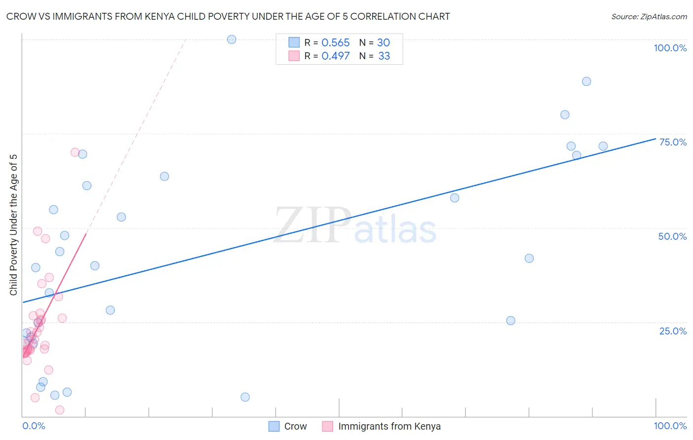 Crow vs Immigrants from Kenya Child Poverty Under the Age of 5