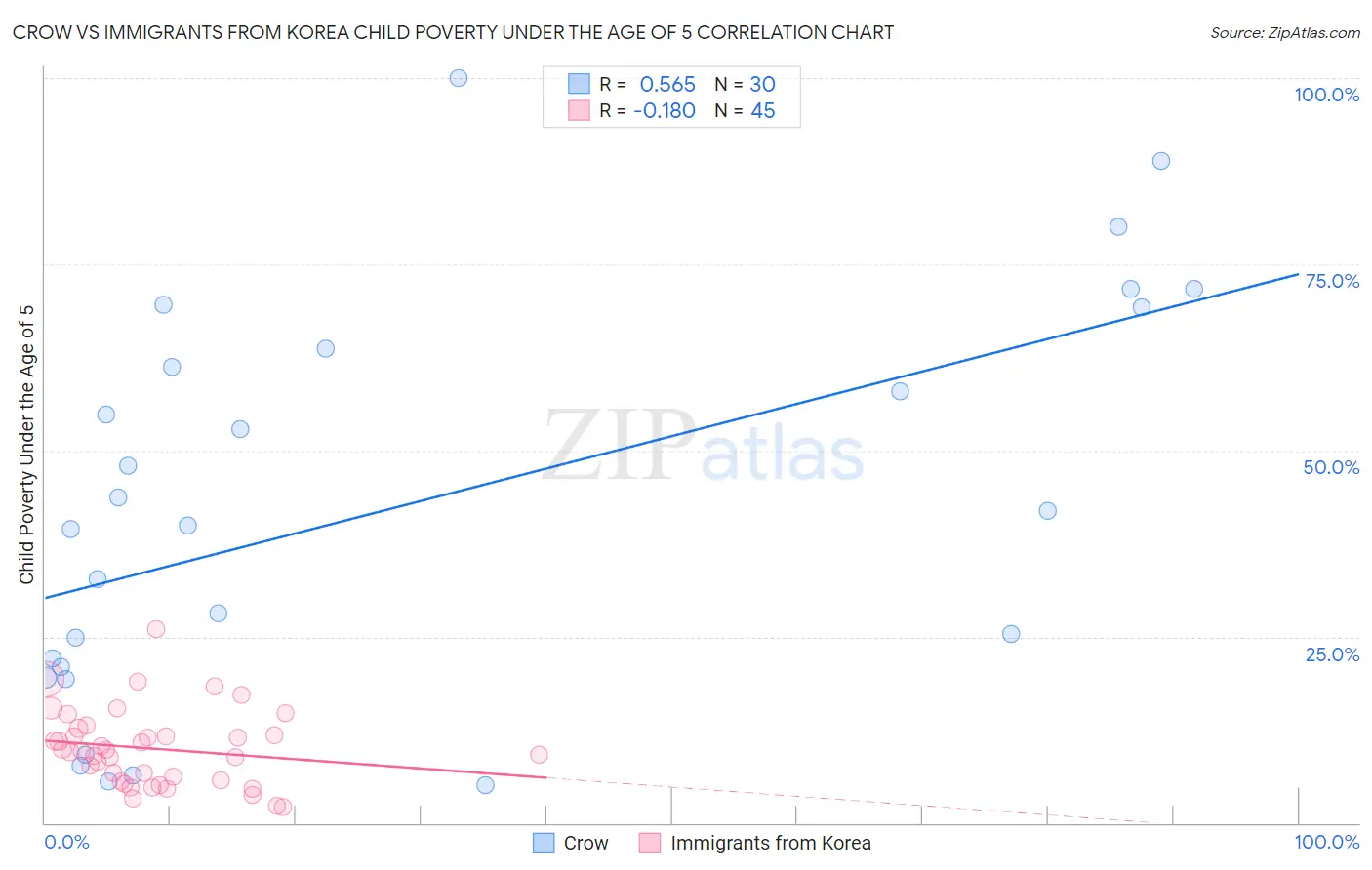 Crow vs Immigrants from Korea Child Poverty Under the Age of 5