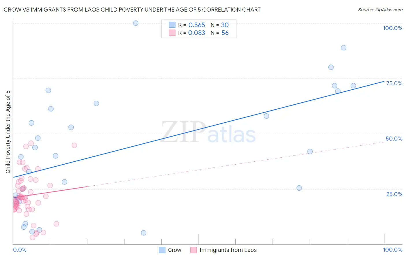 Crow vs Immigrants from Laos Child Poverty Under the Age of 5