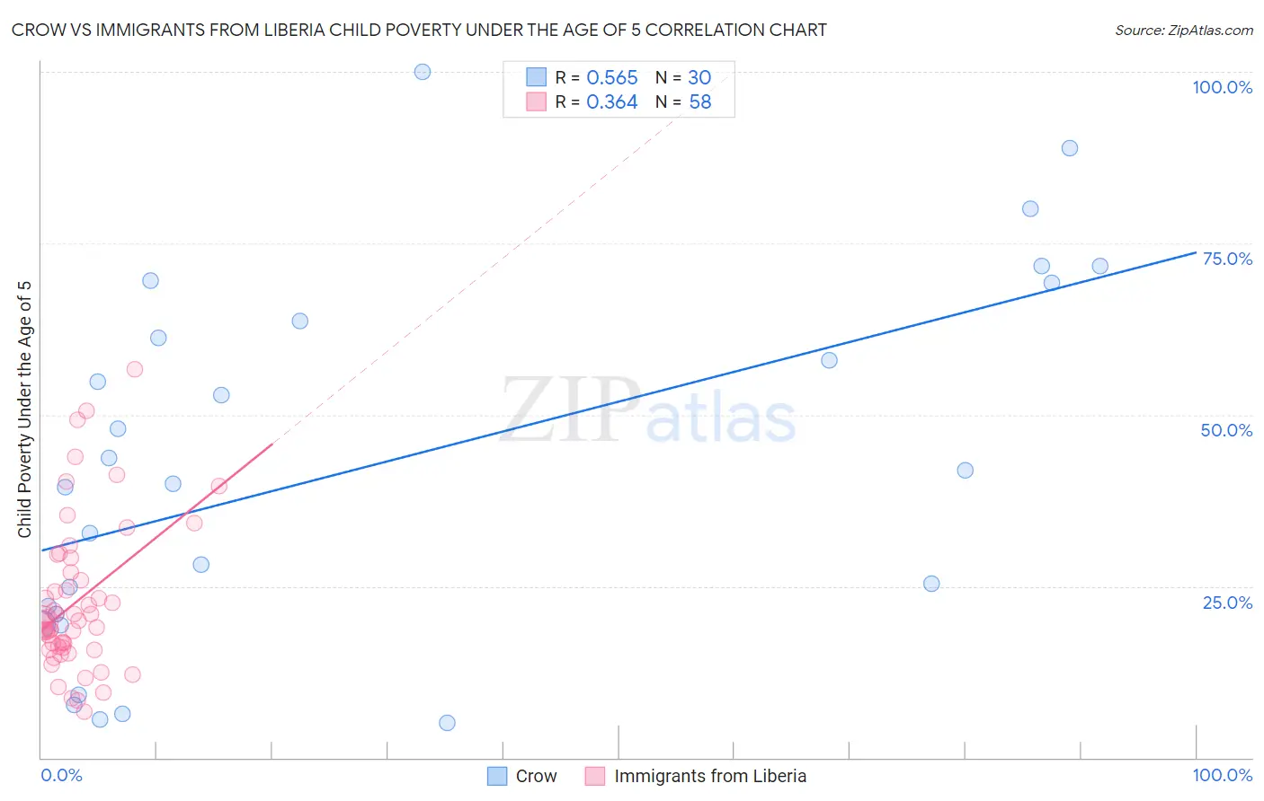 Crow vs Immigrants from Liberia Child Poverty Under the Age of 5