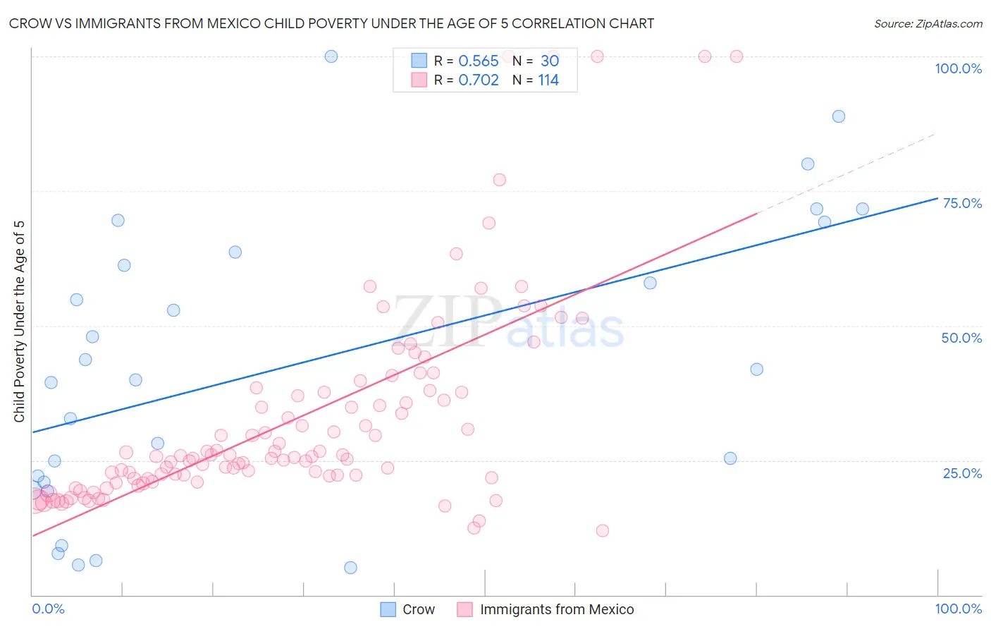 Crow vs Immigrants from Mexico Child Poverty Under the Age of 5