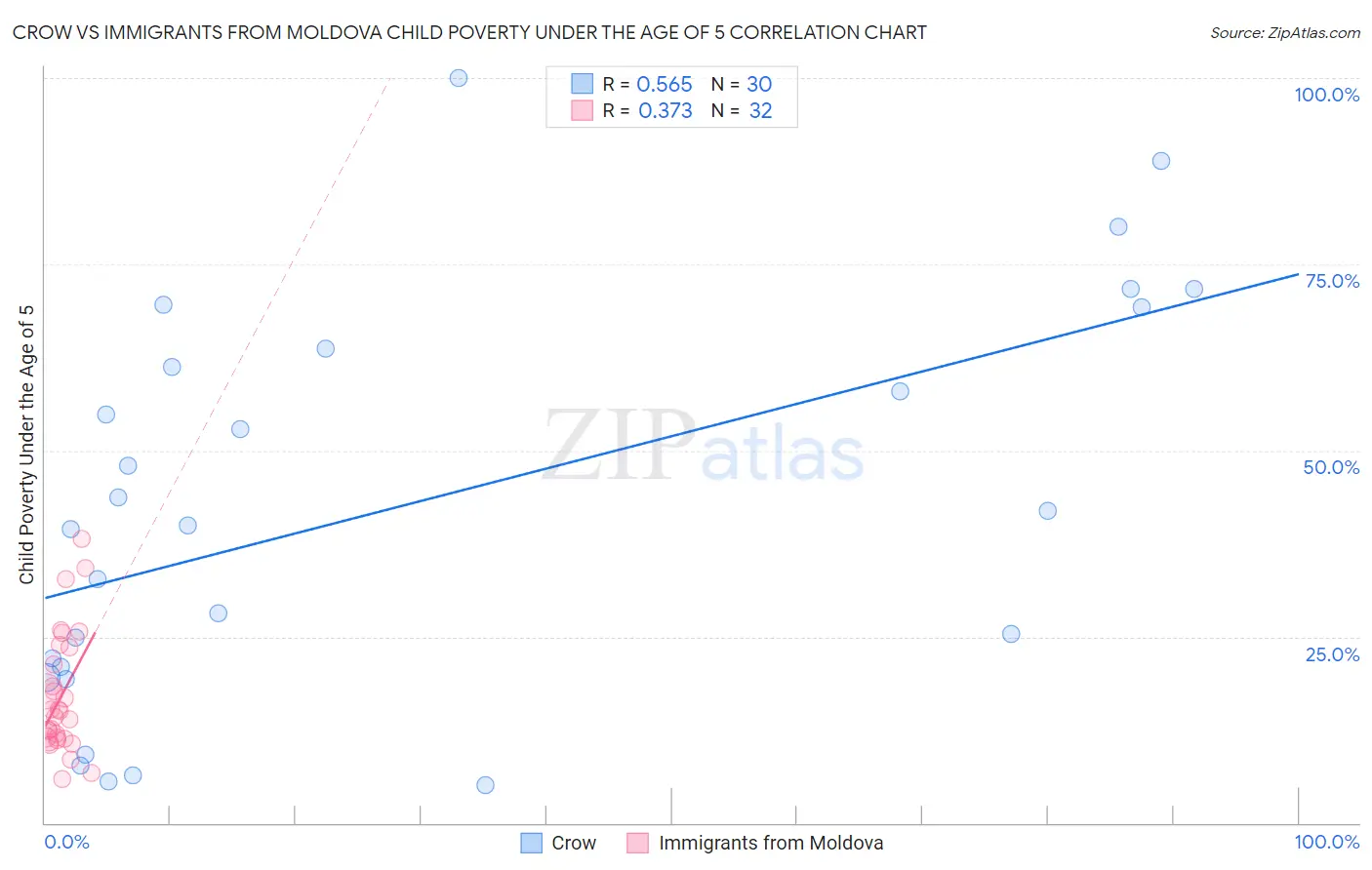 Crow vs Immigrants from Moldova Child Poverty Under the Age of 5