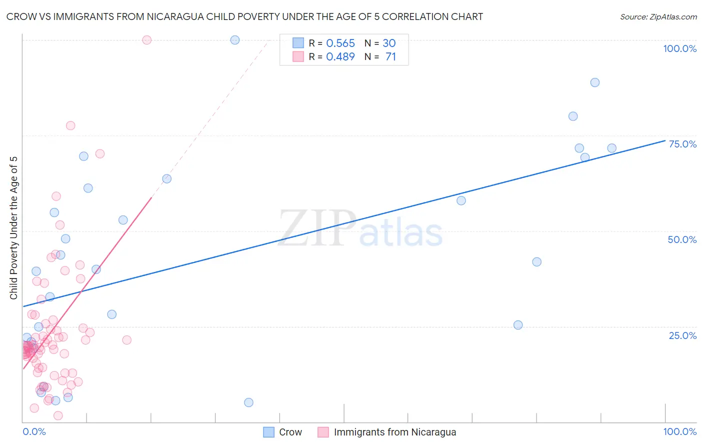 Crow vs Immigrants from Nicaragua Child Poverty Under the Age of 5