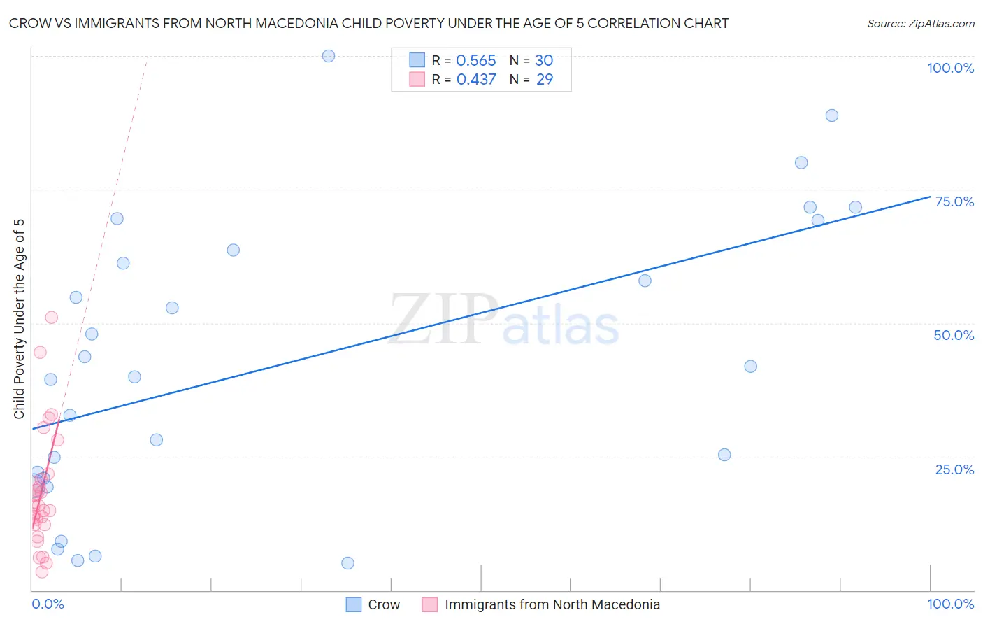 Crow vs Immigrants from North Macedonia Child Poverty Under the Age of 5
