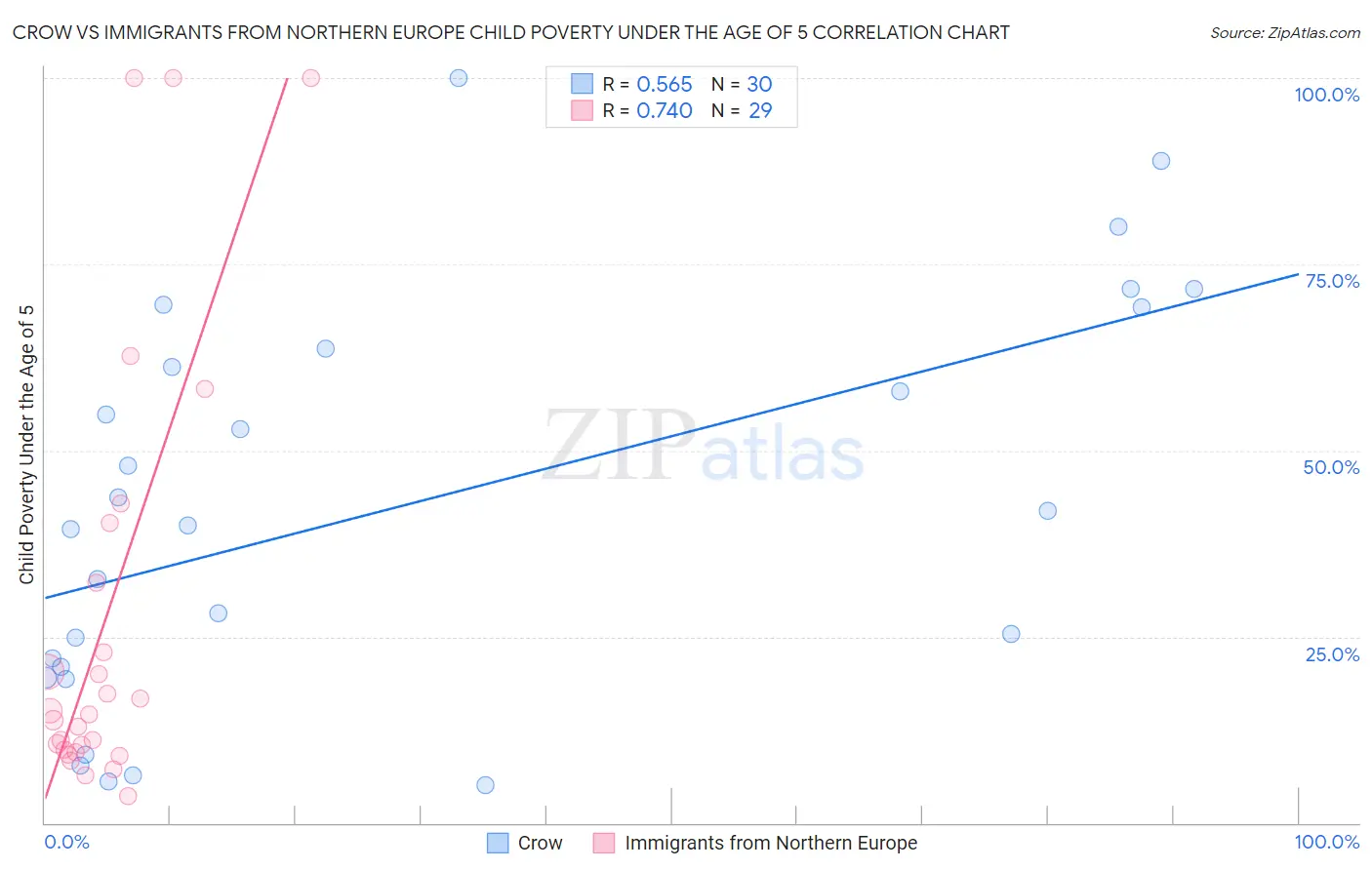 Crow vs Immigrants from Northern Europe Child Poverty Under the Age of 5