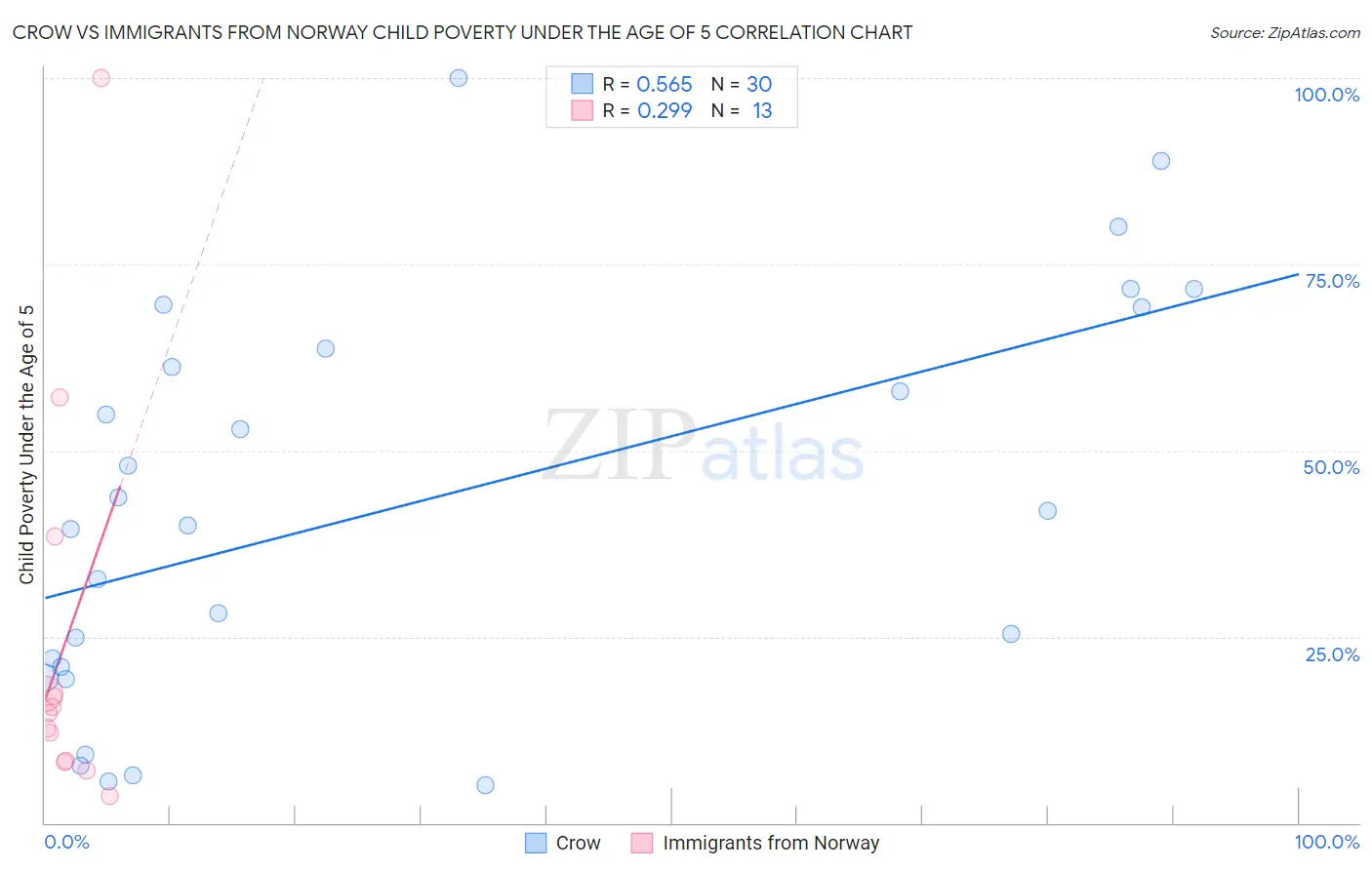 Crow vs Immigrants from Norway Child Poverty Under the Age of 5