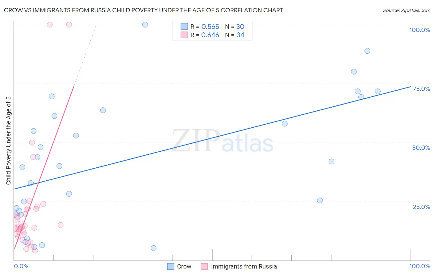 Crow vs Immigrants from Russia Child Poverty Under the Age of 5