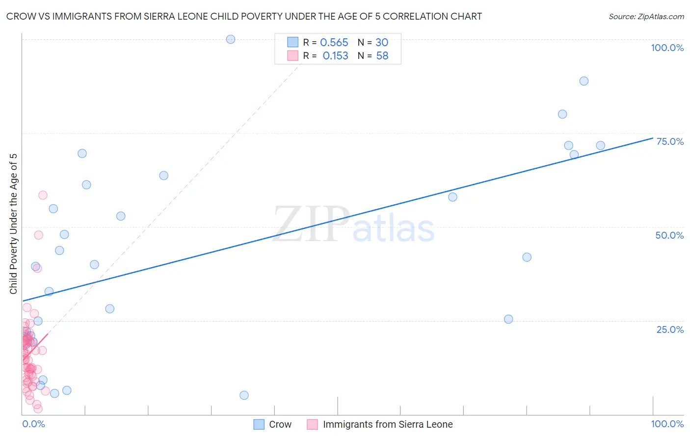 Crow vs Immigrants from Sierra Leone Child Poverty Under the Age of 5