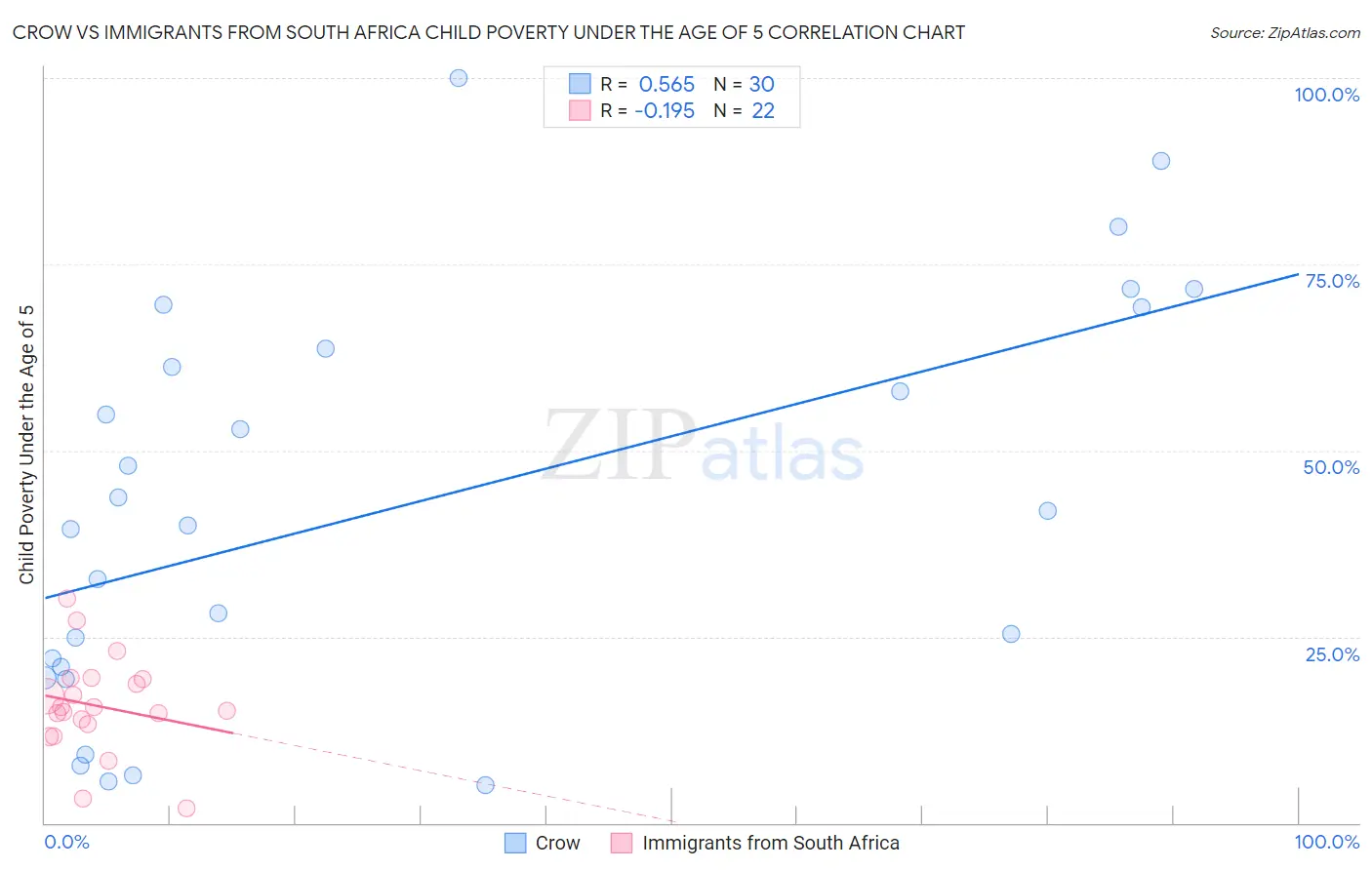 Crow vs Immigrants from South Africa Child Poverty Under the Age of 5