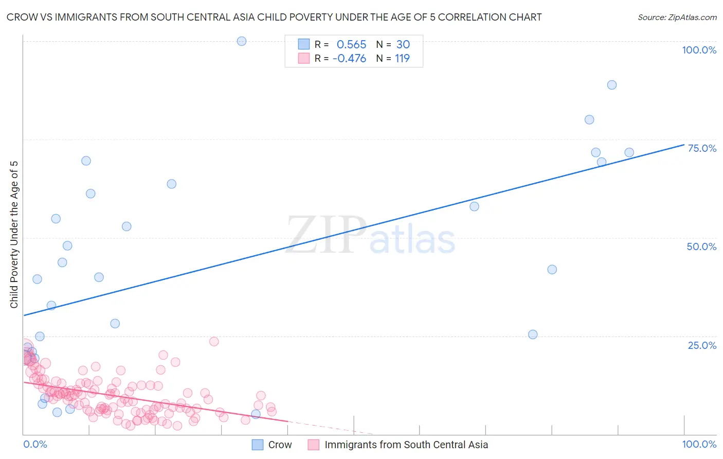 Crow vs Immigrants from South Central Asia Child Poverty Under the Age of 5