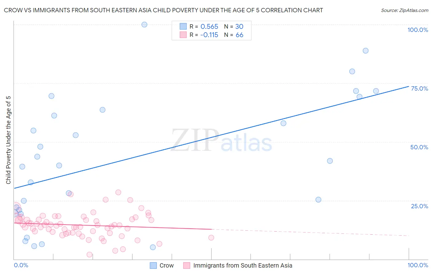 Crow vs Immigrants from South Eastern Asia Child Poverty Under the Age of 5
