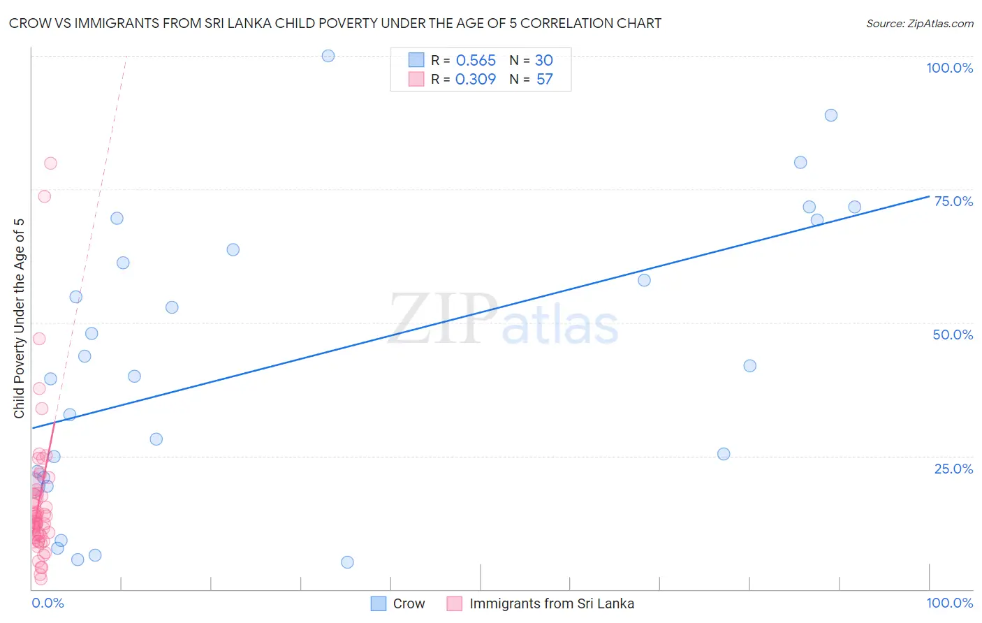 Crow vs Immigrants from Sri Lanka Child Poverty Under the Age of 5