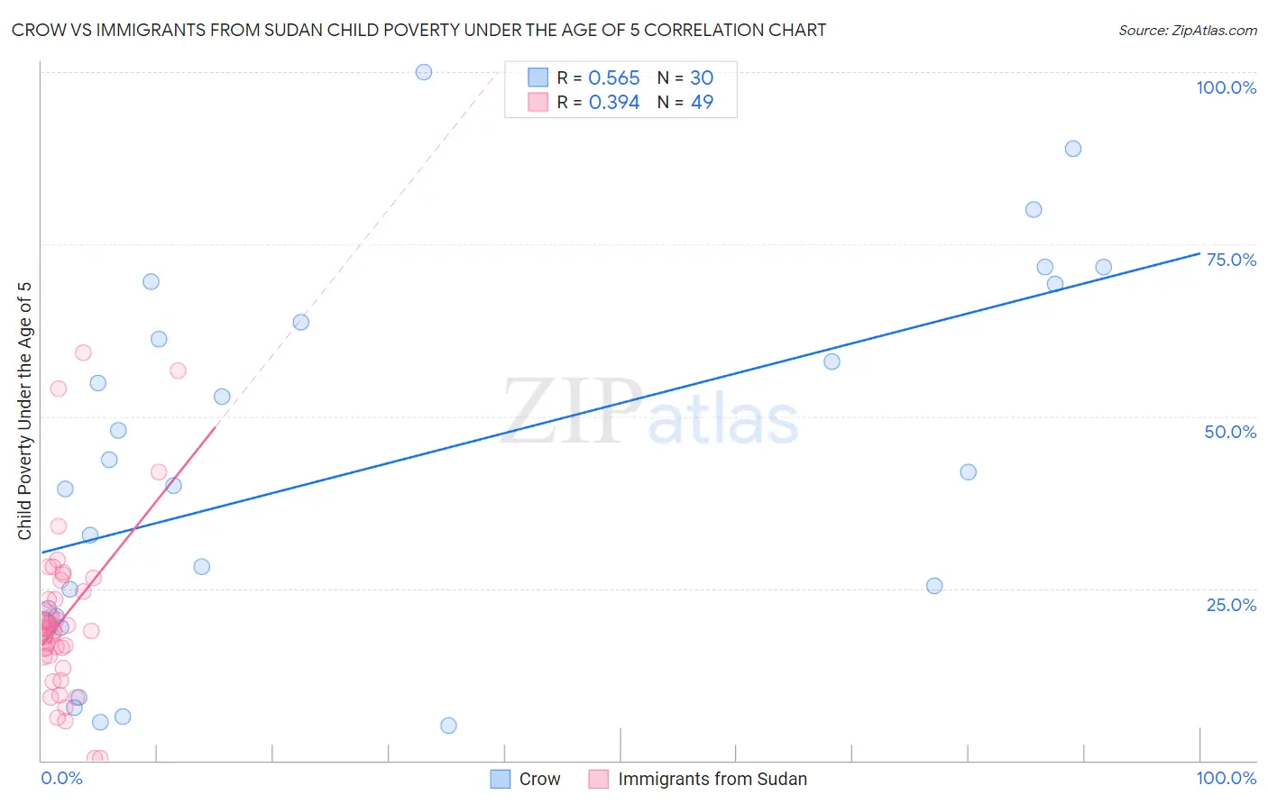 Crow vs Immigrants from Sudan Child Poverty Under the Age of 5