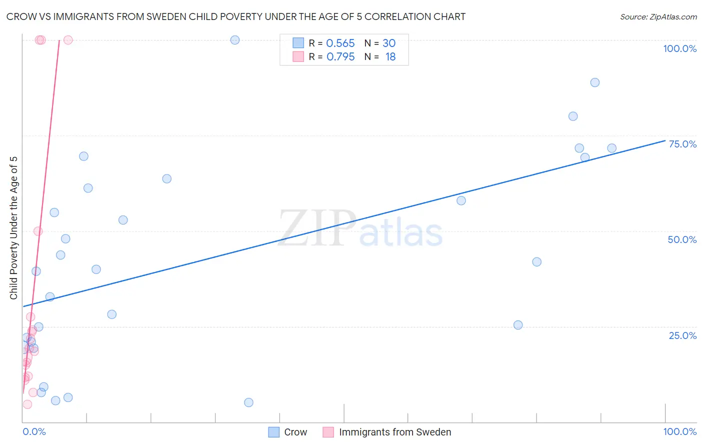 Crow vs Immigrants from Sweden Child Poverty Under the Age of 5