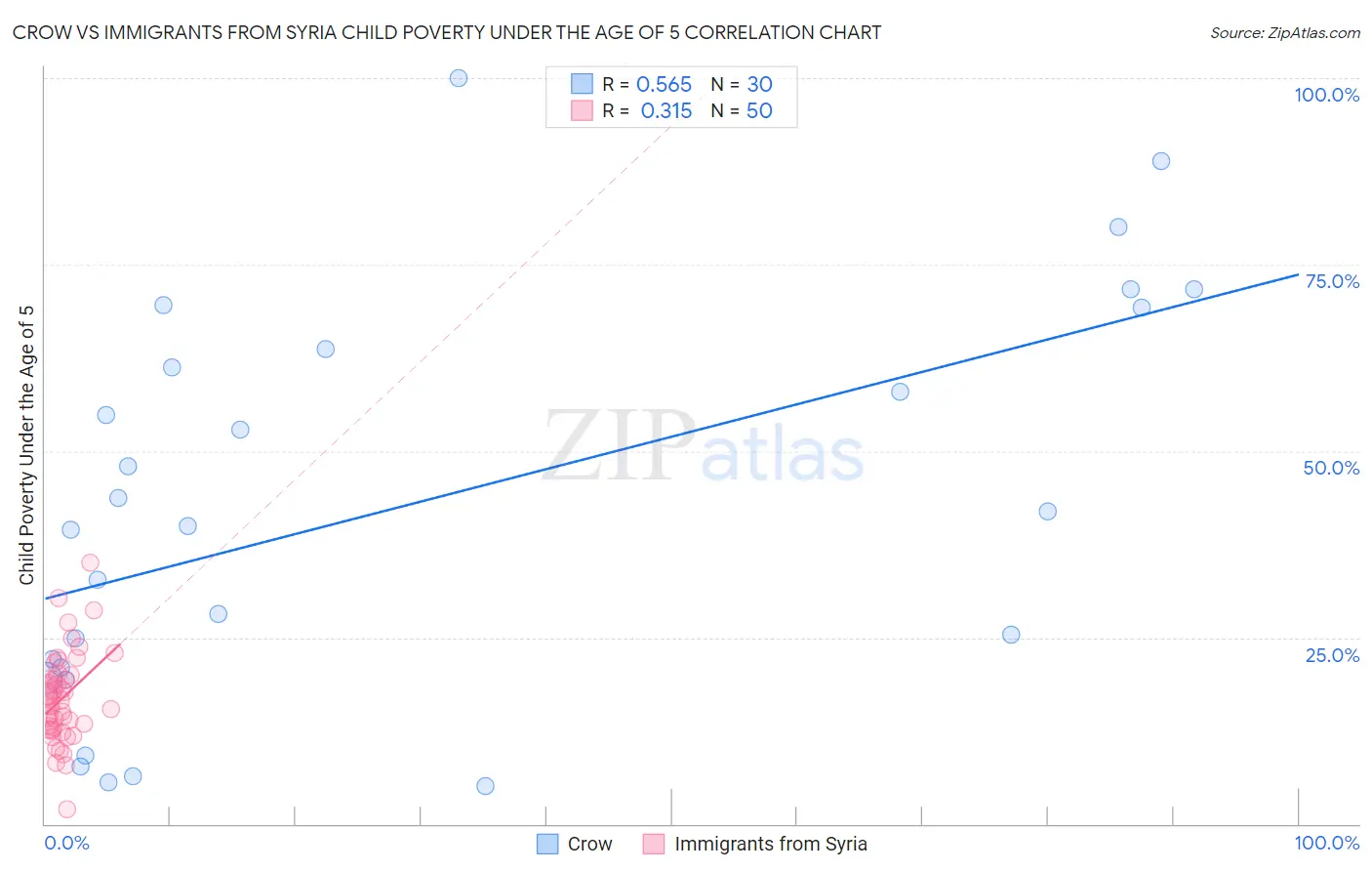 Crow vs Immigrants from Syria Child Poverty Under the Age of 5