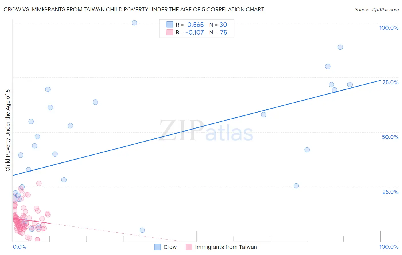 Crow vs Immigrants from Taiwan Child Poverty Under the Age of 5