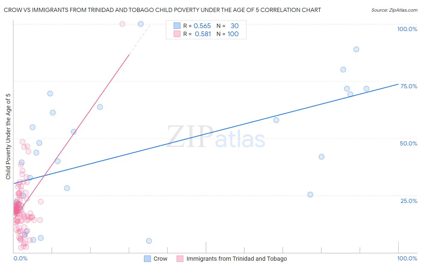 Crow vs Immigrants from Trinidad and Tobago Child Poverty Under the Age of 5