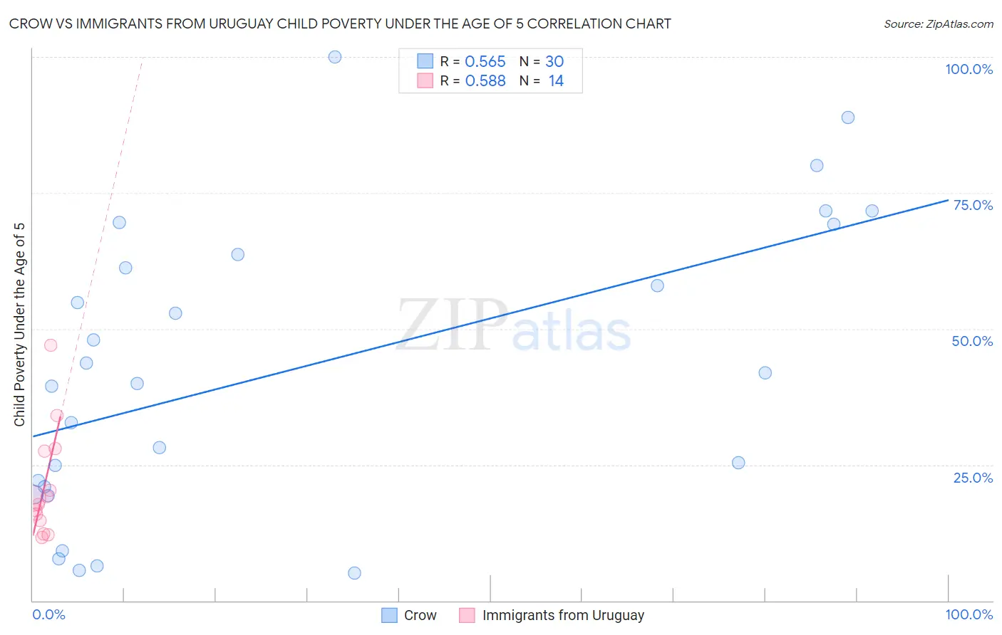 Crow vs Immigrants from Uruguay Child Poverty Under the Age of 5