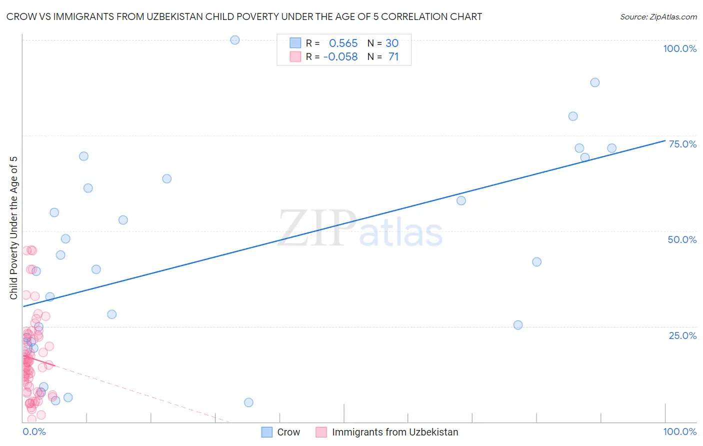Crow vs Immigrants from Uzbekistan Child Poverty Under the Age of 5
