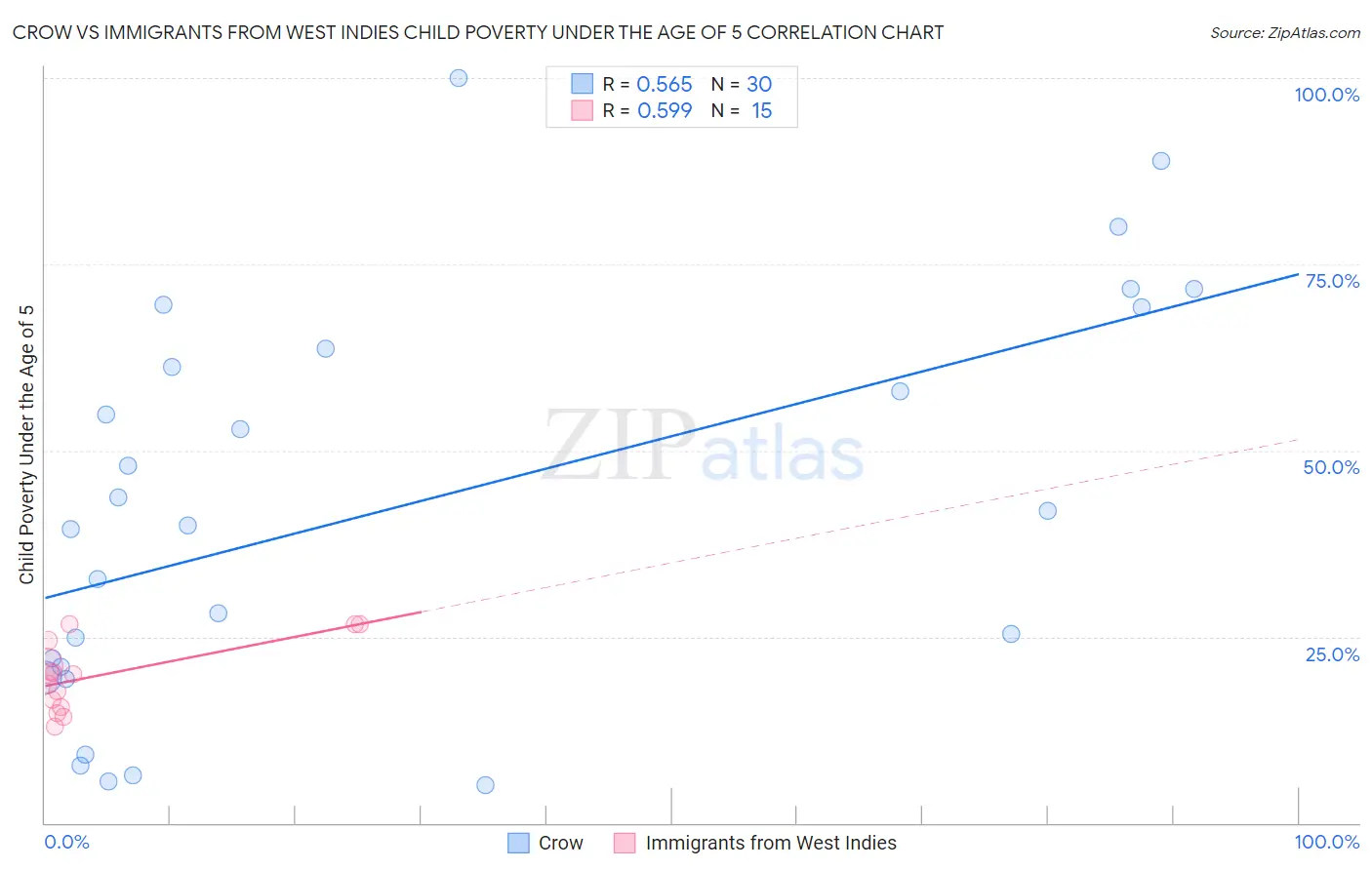 Crow vs Immigrants from West Indies Child Poverty Under the Age of 5